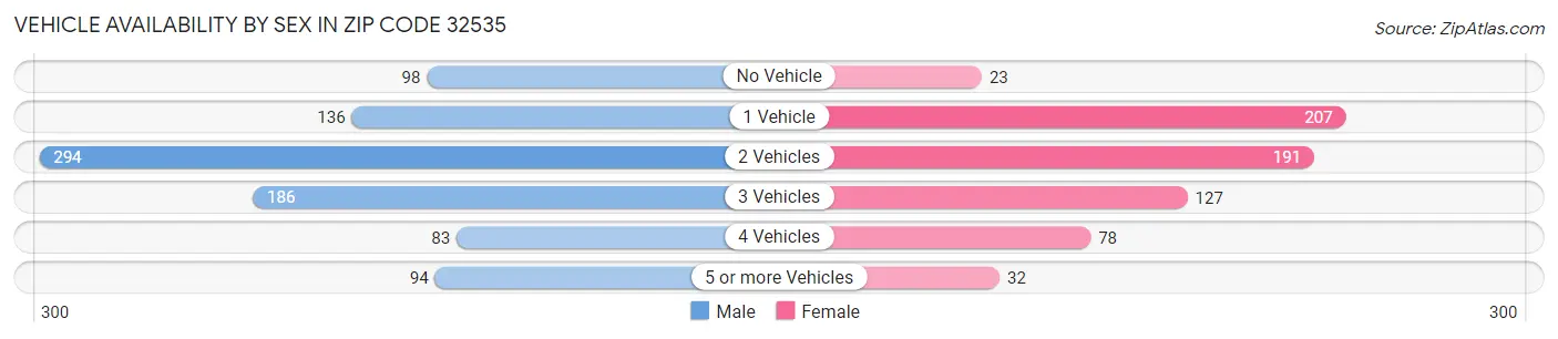 Vehicle Availability by Sex in Zip Code 32535