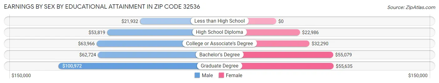 Earnings by Sex by Educational Attainment in Zip Code 32536