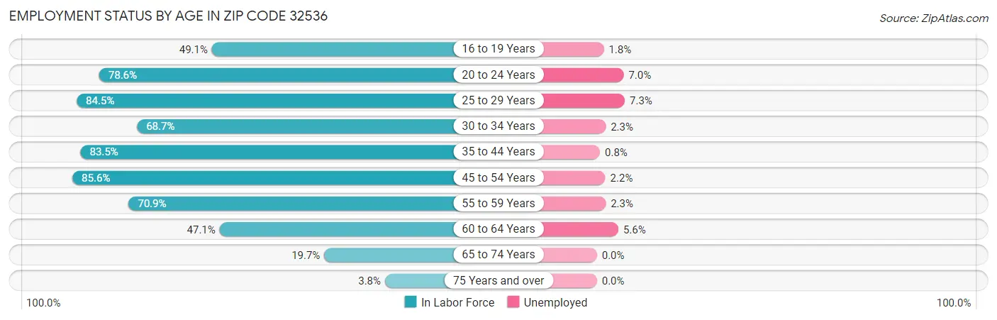 Employment Status by Age in Zip Code 32536