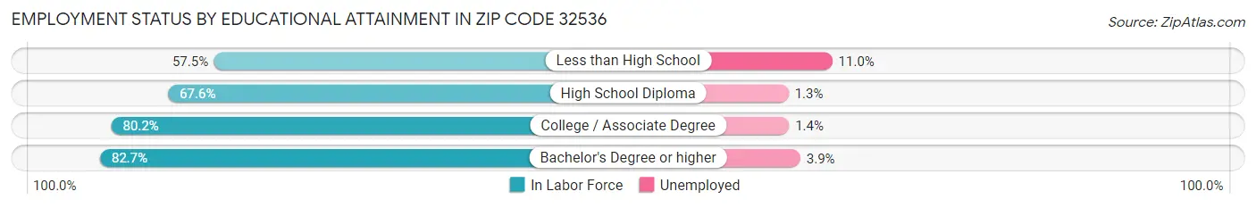 Employment Status by Educational Attainment in Zip Code 32536