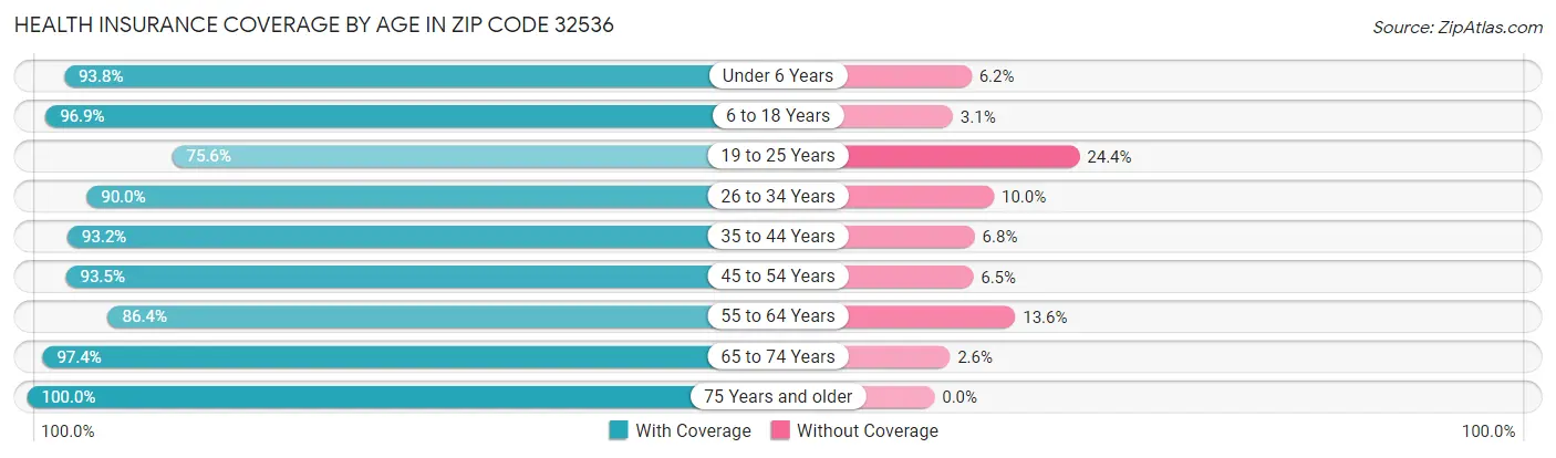 Health Insurance Coverage by Age in Zip Code 32536