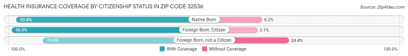 Health Insurance Coverage by Citizenship Status in Zip Code 32536