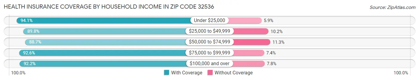 Health Insurance Coverage by Household Income in Zip Code 32536