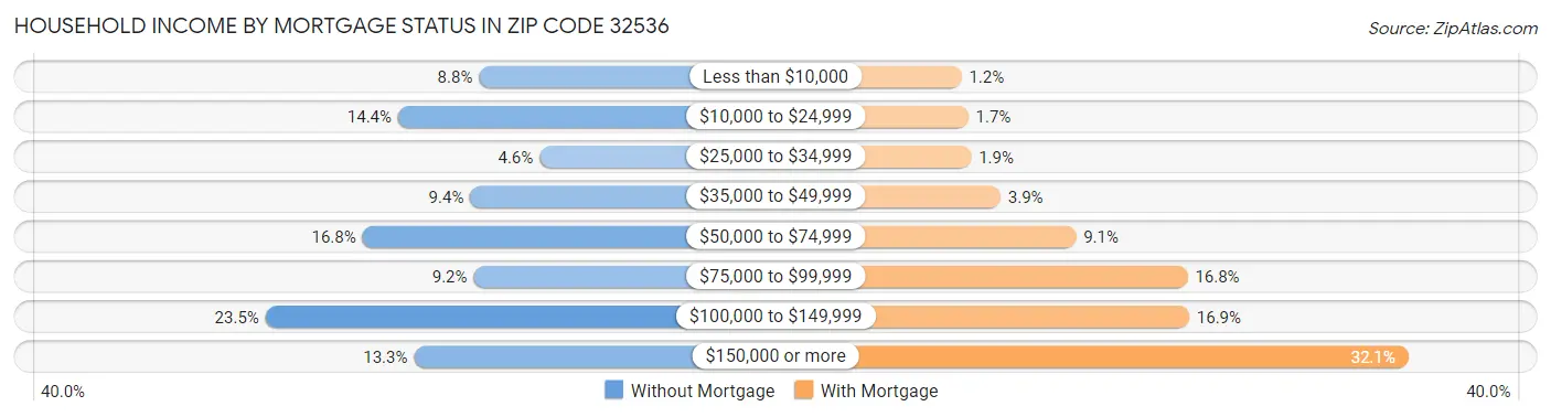 Household Income by Mortgage Status in Zip Code 32536