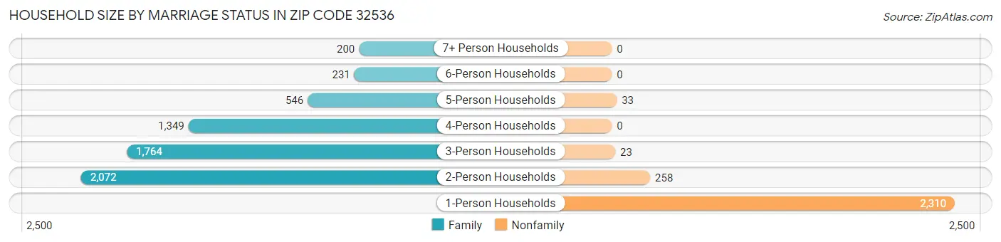 Household Size by Marriage Status in Zip Code 32536