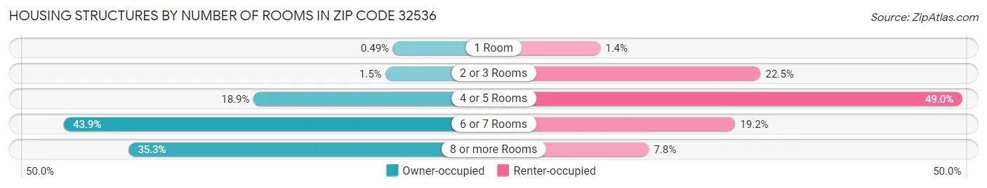 Housing Structures by Number of Rooms in Zip Code 32536