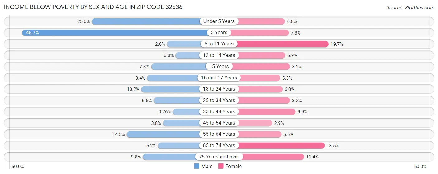 Income Below Poverty by Sex and Age in Zip Code 32536