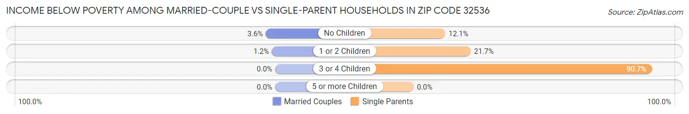Income Below Poverty Among Married-Couple vs Single-Parent Households in Zip Code 32536