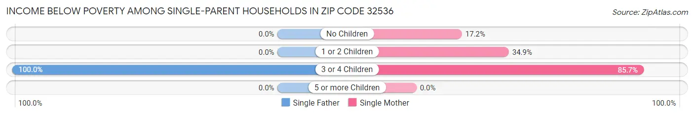 Income Below Poverty Among Single-Parent Households in Zip Code 32536