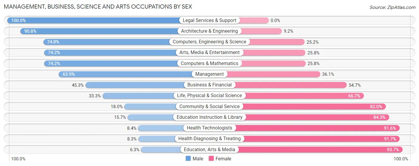 Management, Business, Science and Arts Occupations by Sex in Zip Code 32536