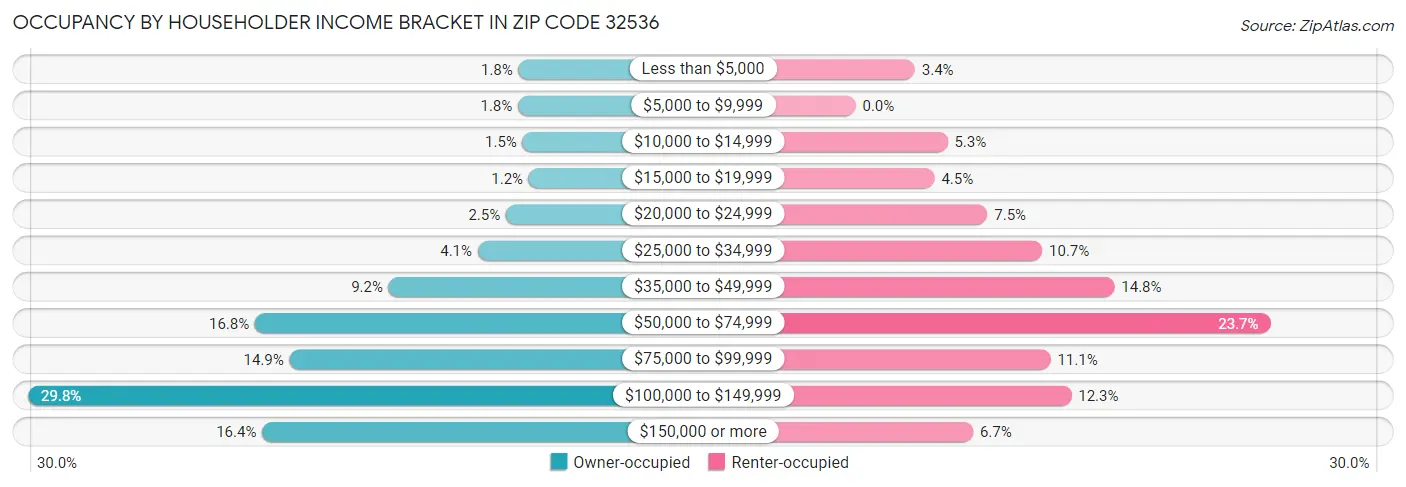 Occupancy by Householder Income Bracket in Zip Code 32536