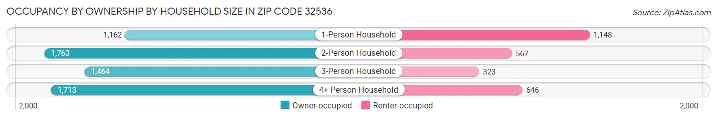 Occupancy by Ownership by Household Size in Zip Code 32536