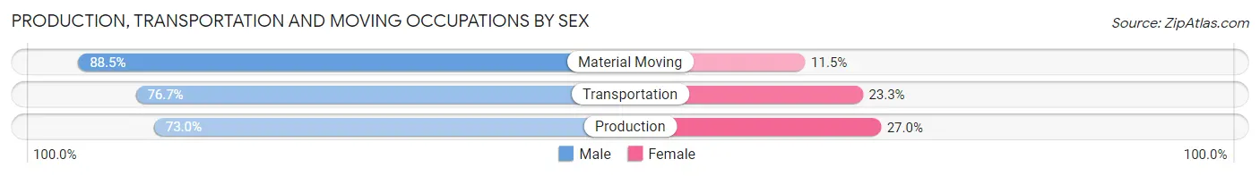 Production, Transportation and Moving Occupations by Sex in Zip Code 32536