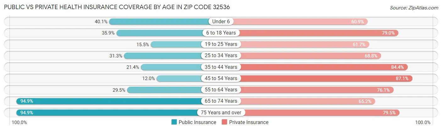 Public vs Private Health Insurance Coverage by Age in Zip Code 32536