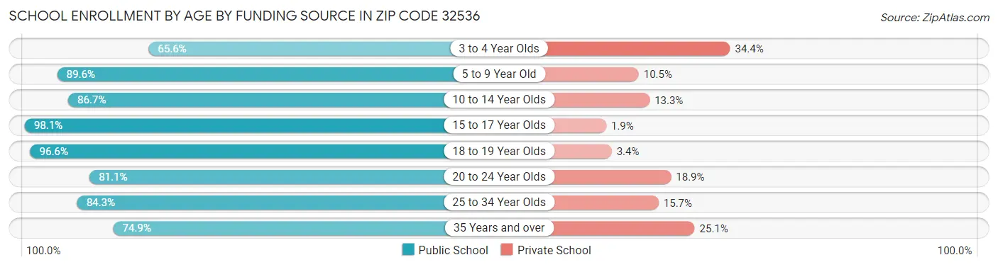School Enrollment by Age by Funding Source in Zip Code 32536
