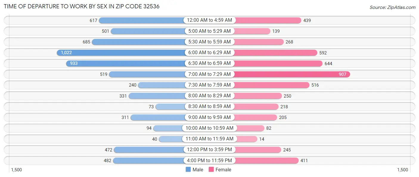 Time of Departure to Work by Sex in Zip Code 32536