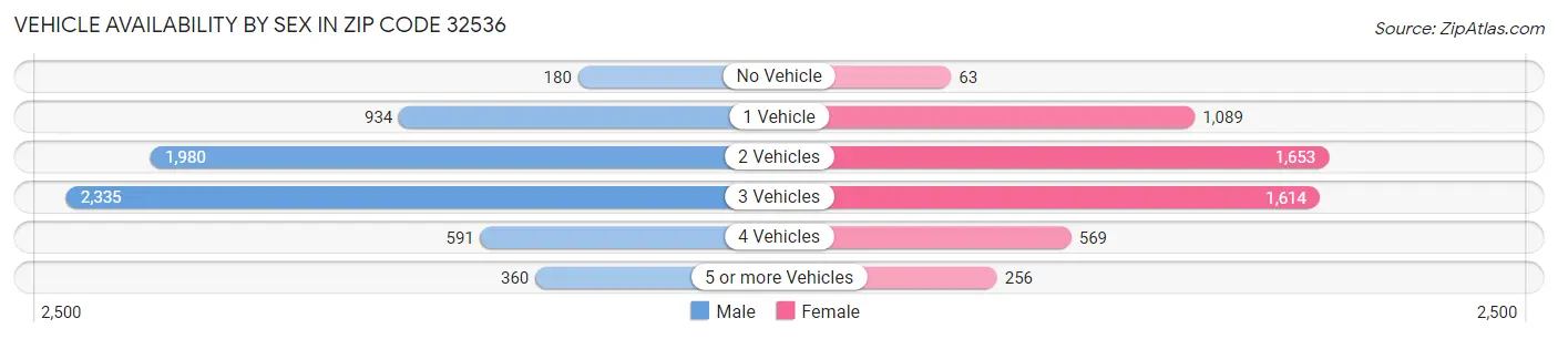 Vehicle Availability by Sex in Zip Code 32536