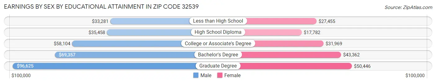 Earnings by Sex by Educational Attainment in Zip Code 32539