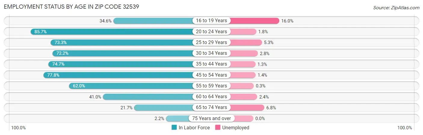 Employment Status by Age in Zip Code 32539