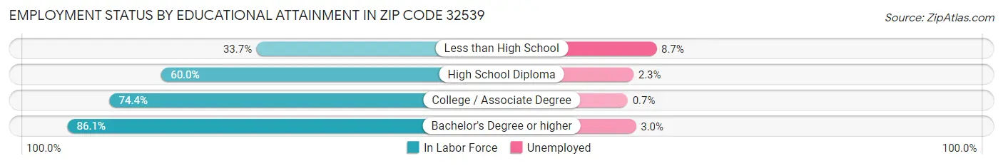 Employment Status by Educational Attainment in Zip Code 32539