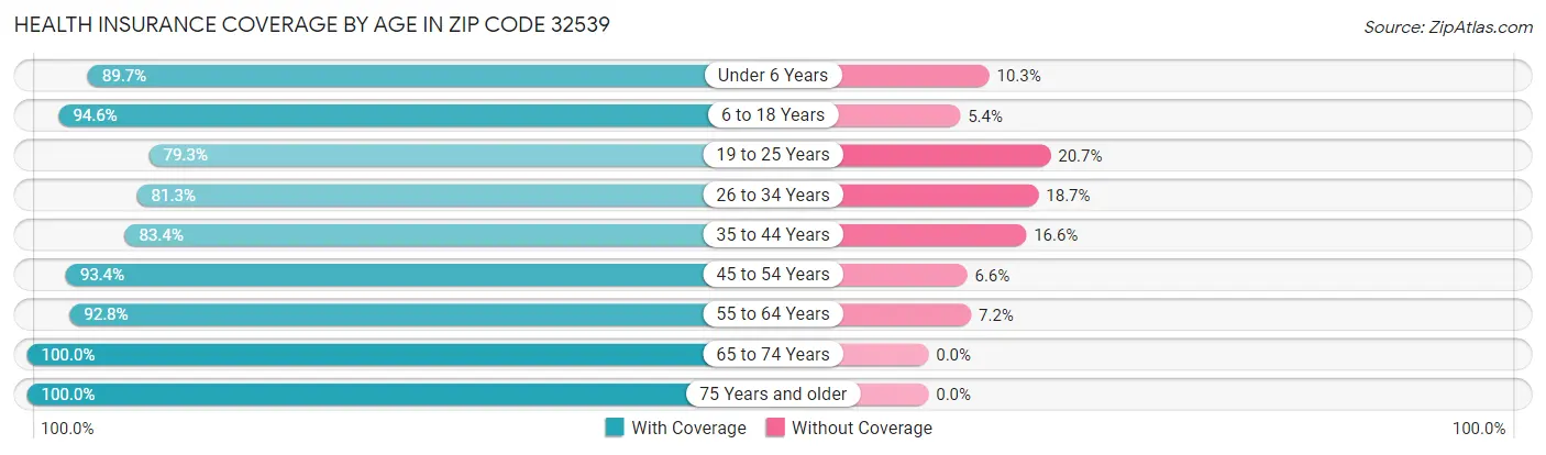Health Insurance Coverage by Age in Zip Code 32539