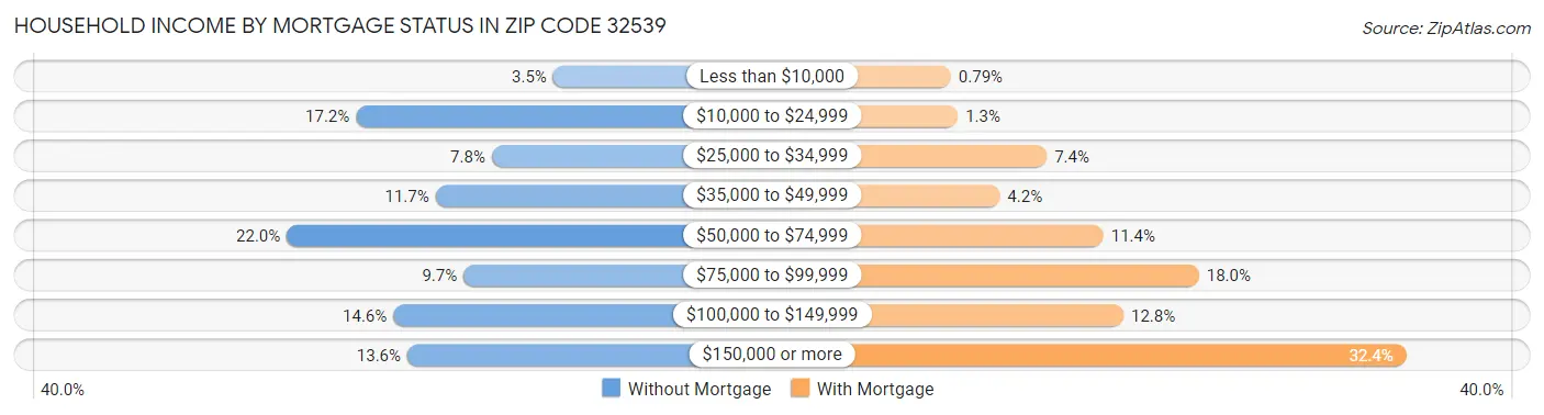 Household Income by Mortgage Status in Zip Code 32539