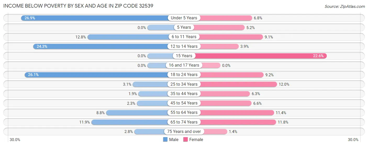 Income Below Poverty by Sex and Age in Zip Code 32539