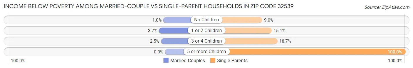 Income Below Poverty Among Married-Couple vs Single-Parent Households in Zip Code 32539