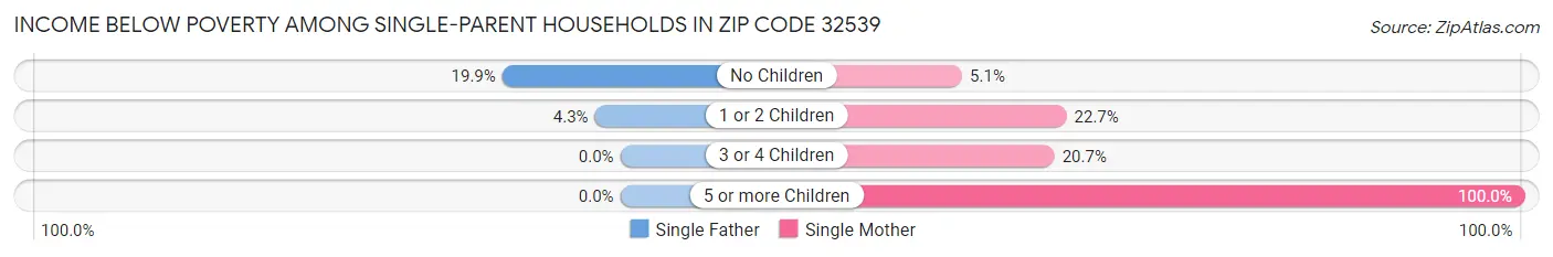 Income Below Poverty Among Single-Parent Households in Zip Code 32539