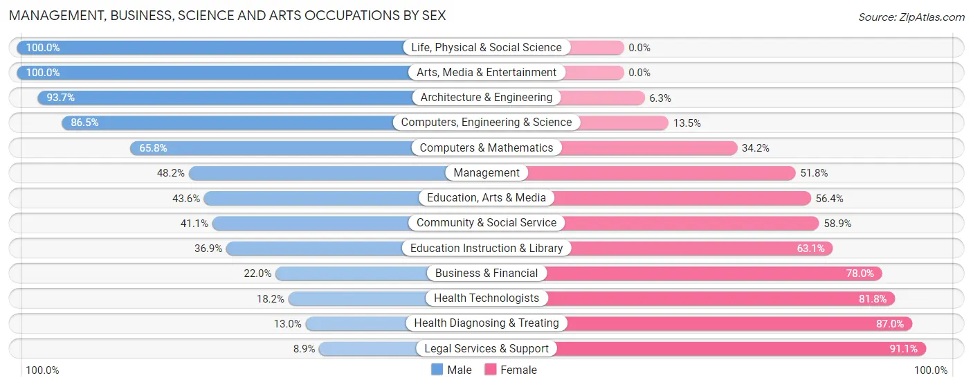 Management, Business, Science and Arts Occupations by Sex in Zip Code 32539