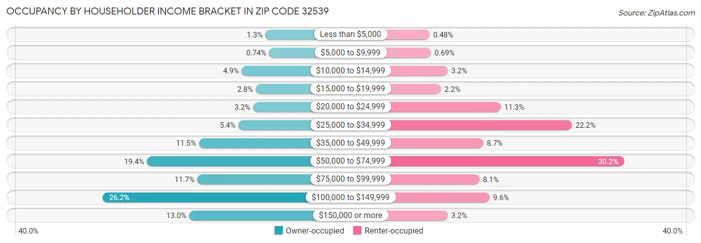 Occupancy by Householder Income Bracket in Zip Code 32539