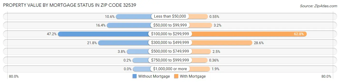 Property Value by Mortgage Status in Zip Code 32539