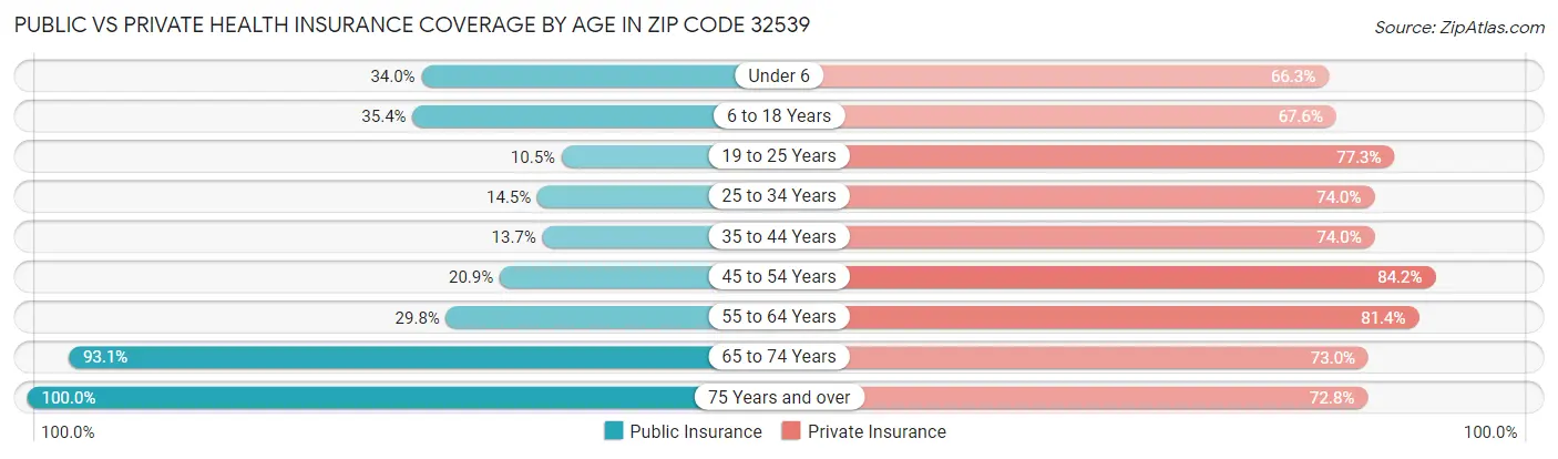 Public vs Private Health Insurance Coverage by Age in Zip Code 32539
