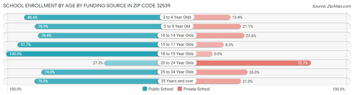 School Enrollment by Age by Funding Source in Zip Code 32539