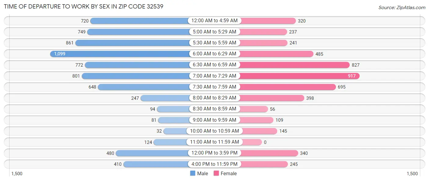 Time of Departure to Work by Sex in Zip Code 32539
