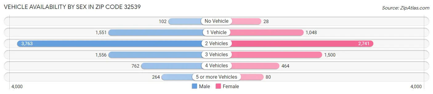 Vehicle Availability by Sex in Zip Code 32539