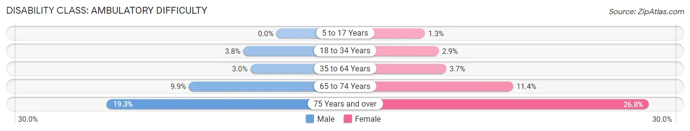 Disability in Zip Code 32541: <span>Ambulatory Difficulty</span>