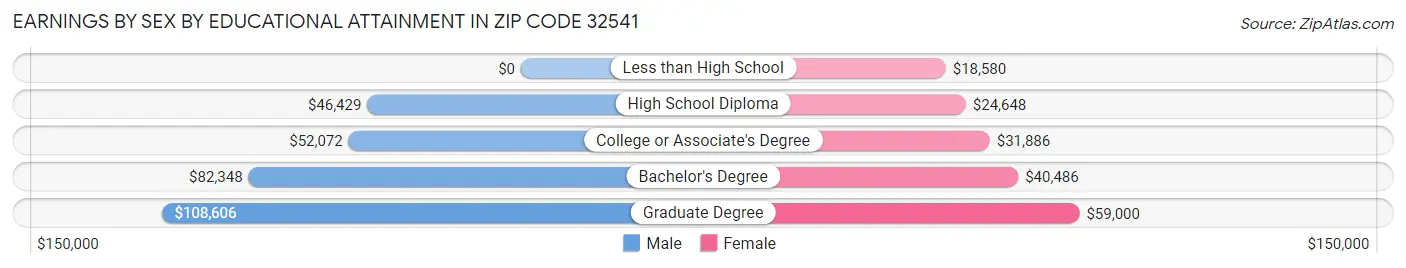 Earnings by Sex by Educational Attainment in Zip Code 32541