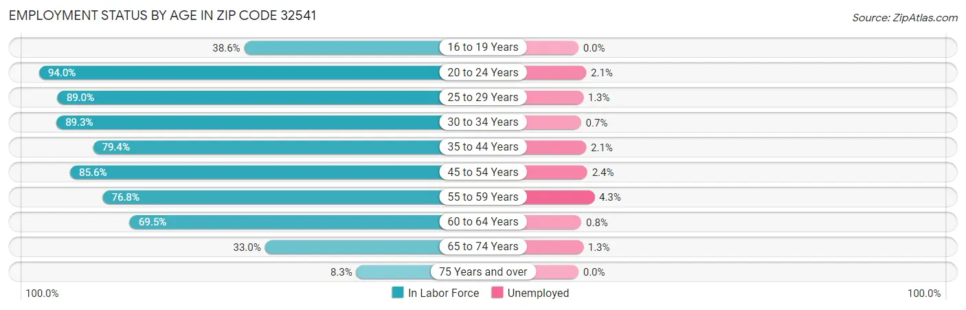 Employment Status by Age in Zip Code 32541
