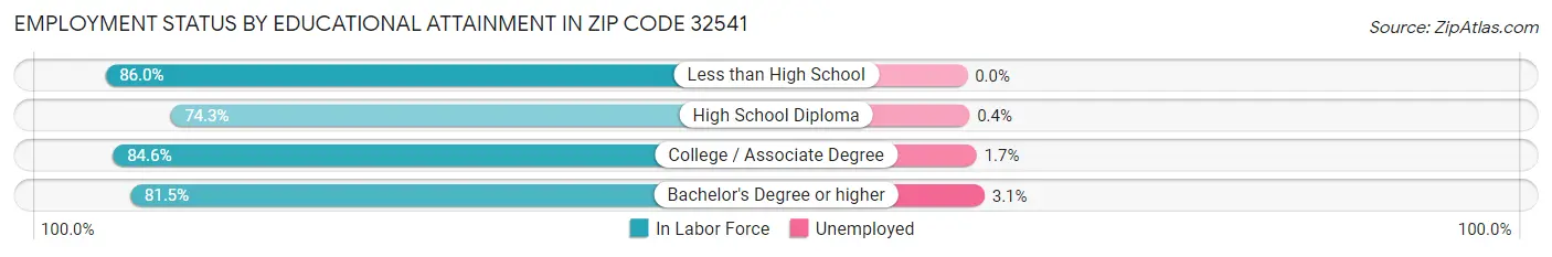 Employment Status by Educational Attainment in Zip Code 32541