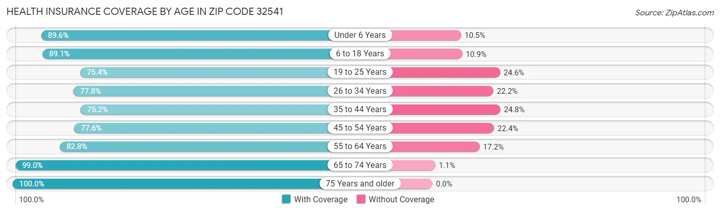 Health Insurance Coverage by Age in Zip Code 32541