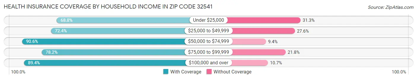 Health Insurance Coverage by Household Income in Zip Code 32541