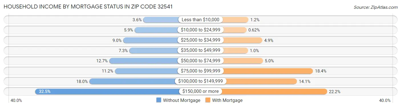 Household Income by Mortgage Status in Zip Code 32541