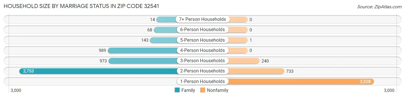 Household Size by Marriage Status in Zip Code 32541
