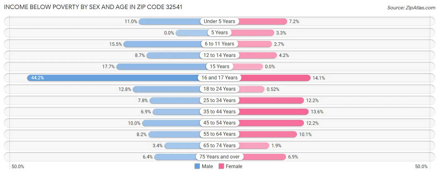 Income Below Poverty by Sex and Age in Zip Code 32541