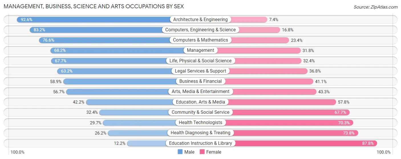 Management, Business, Science and Arts Occupations by Sex in Zip Code 32541