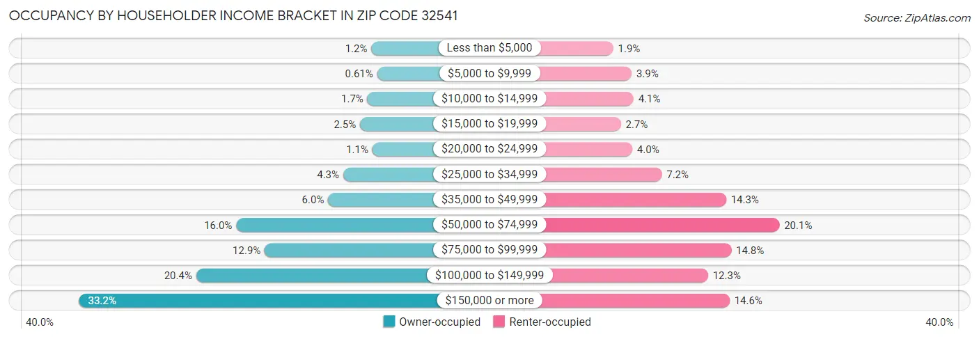 Occupancy by Householder Income Bracket in Zip Code 32541