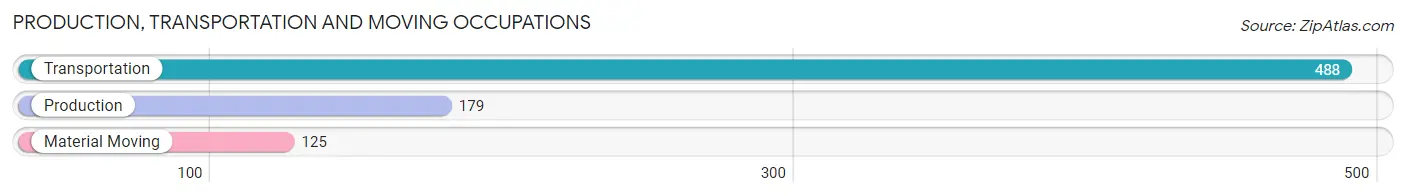 Production, Transportation and Moving Occupations in Zip Code 32541