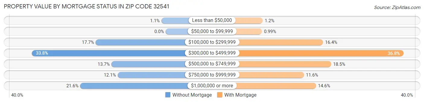 Property Value by Mortgage Status in Zip Code 32541