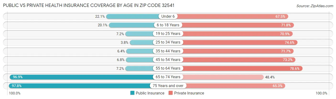 Public vs Private Health Insurance Coverage by Age in Zip Code 32541